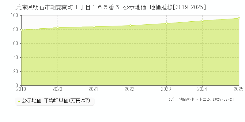 兵庫県明石市朝霧南町１丁目１６５番５ 公示地価 地価推移[2019-2025]