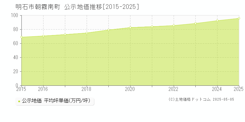 朝霧南町(明石市)の公示地価推移グラフ(坪単価)[2015-2025年]
