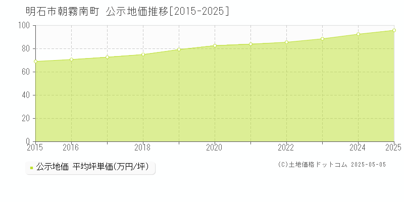 明石市朝霧南町の地価公示推移グラフ 