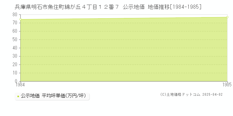 兵庫県明石市魚住町綿が丘４丁目１２番７ 公示地価 地価推移[1984-1985]