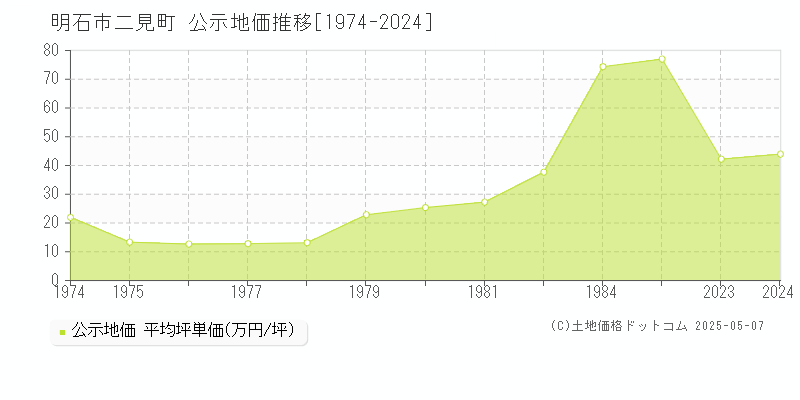 二見町(明石市)の公示地価推移グラフ(坪単価)[1974-1985年]