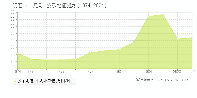 明石市二見町の地価公示推移グラフ 