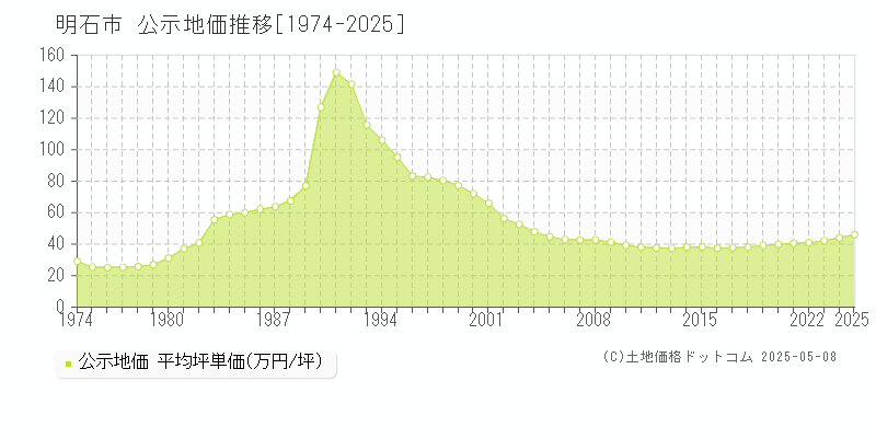 明石市(兵庫県)の公示地価推移グラフ(坪単価)[1974-2025年]