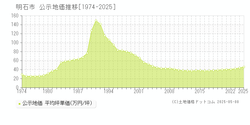 明石市全域の地価公示推移グラフ 