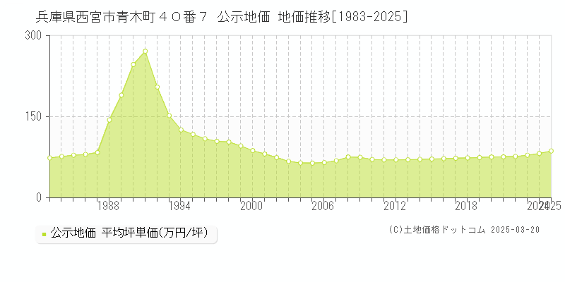 兵庫県西宮市青木町４０番７ 公示地価 地価推移[1983-2025]