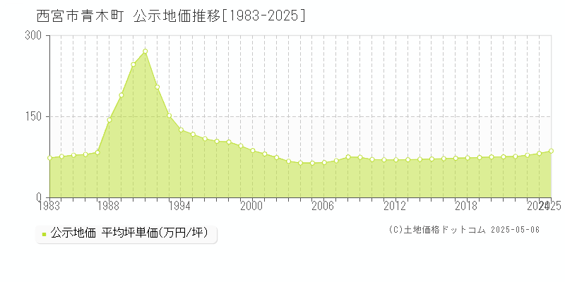 青木町(西宮市)の公示地価推移グラフ(坪単価)[1983-2025年]