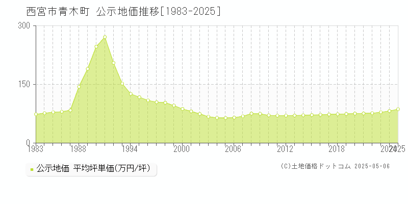 西宮市青木町の地価公示推移グラフ 