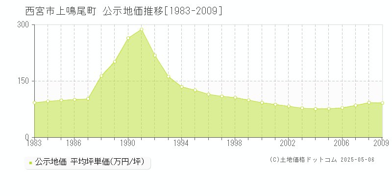 上鳴尾町(西宮市)の公示地価推移グラフ(坪単価)[1983-2009年]