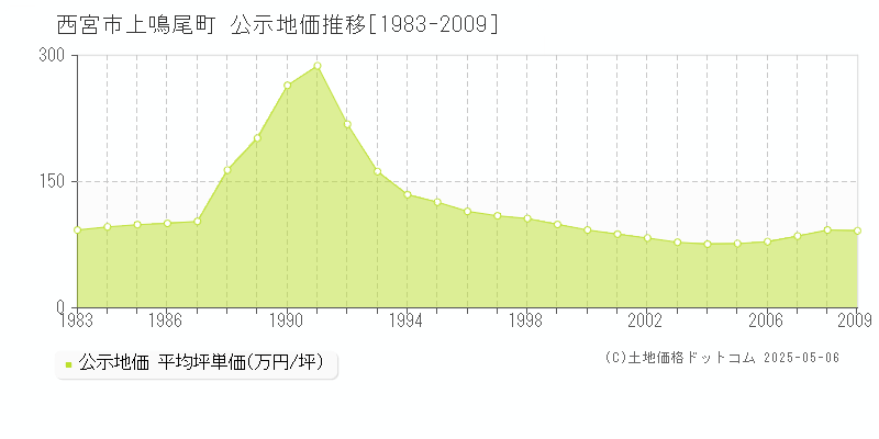 西宮市上鳴尾町の地価公示推移グラフ 