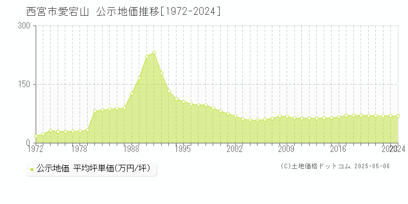 愛宕山(西宮市)の公示地価推移グラフ(坪単価)[1972-2024年]