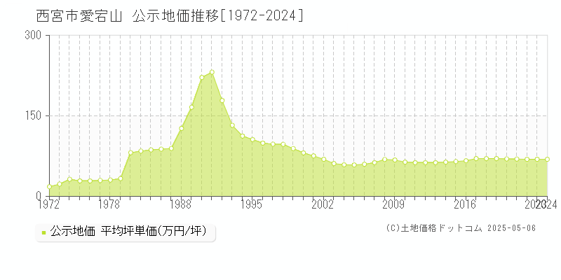 西宮市愛宕山の地価公示推移グラフ 