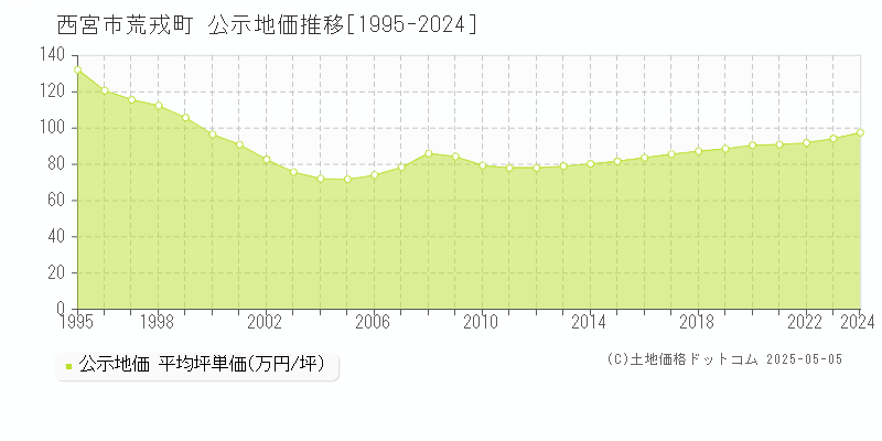 西宮市荒戎町の地価公示推移グラフ 