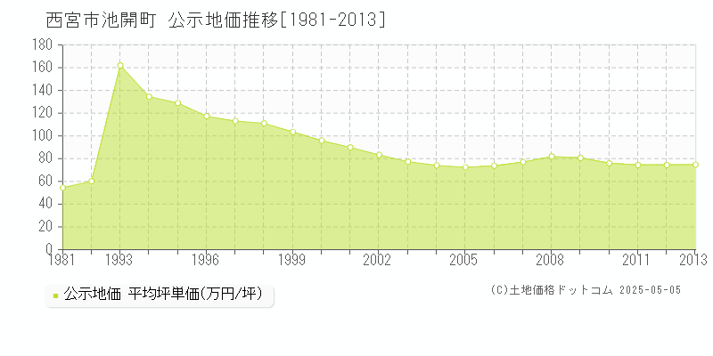 池開町(西宮市)の公示地価推移グラフ(坪単価)[1981-2013年]