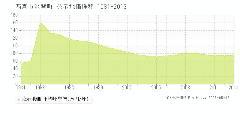 西宮市池開町の地価公示推移グラフ 