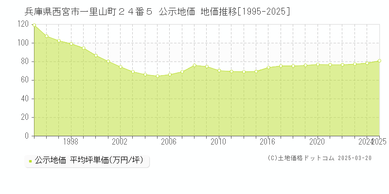 兵庫県西宮市一里山町２４番５ 公示地価 地価推移[1995-2025]