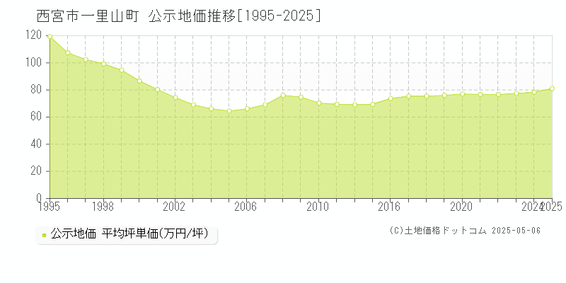 一里山町(西宮市)の公示地価推移グラフ(坪単価)[1995-2025年]