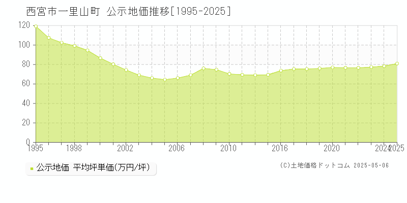 西宮市一里山町の地価公示推移グラフ 