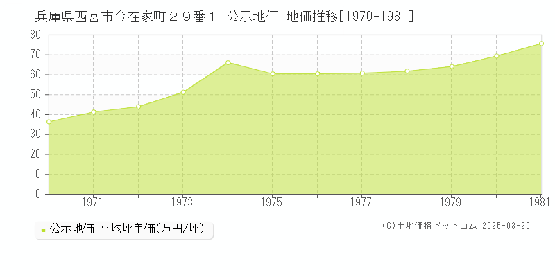 兵庫県西宮市今在家町２９番１ 公示地価 地価推移[1970-1981]