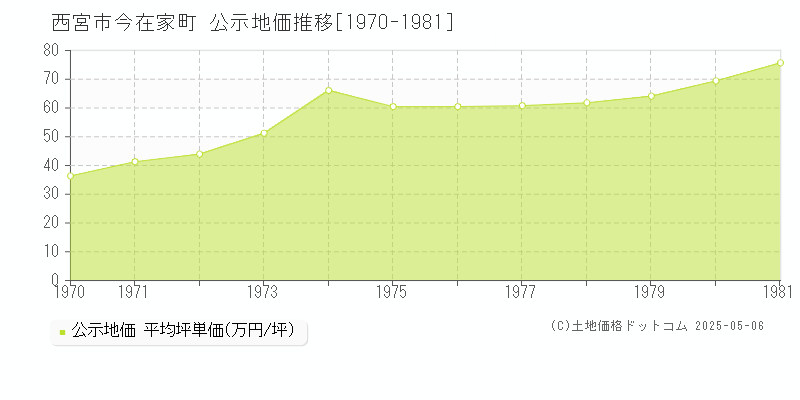 今在家町(西宮市)の公示地価推移グラフ(坪単価)[1970-1981年]