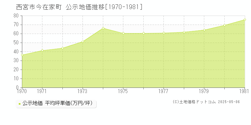 西宮市今在家町の地価公示推移グラフ 