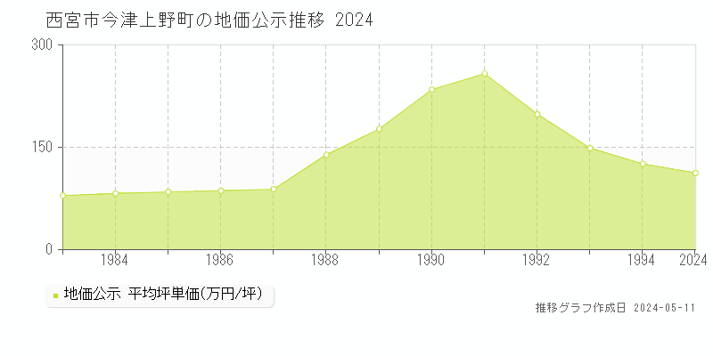 西宮市今津上野町の地価公示推移グラフ 