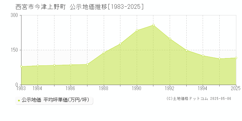 今津上野町(西宮市)の公示地価推移グラフ(坪単価)[1983-2025年]