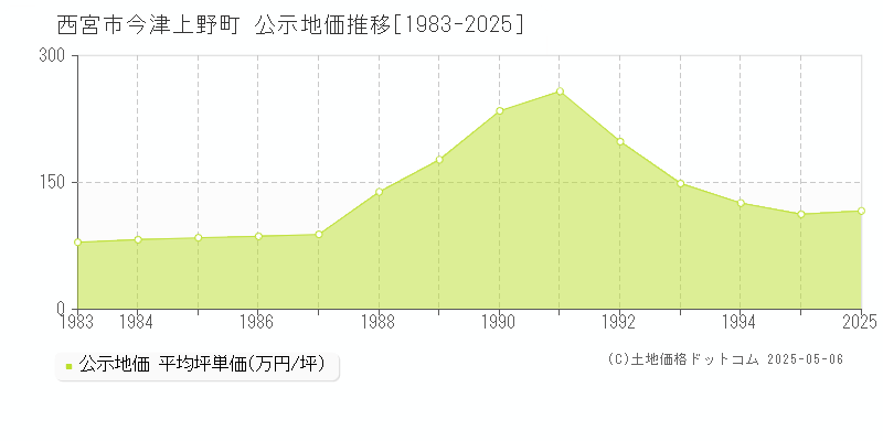 西宮市今津上野町の地価公示推移グラフ 