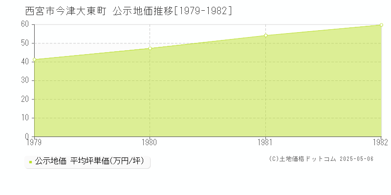 今津大東町(西宮市)の公示地価推移グラフ(坪単価)[1979-1982年]