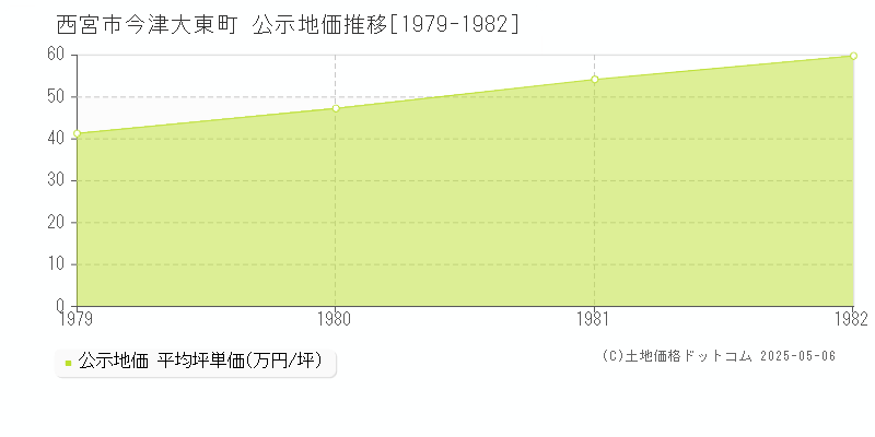 西宮市今津大東町の地価公示推移グラフ 