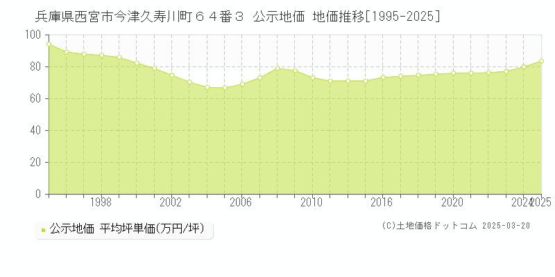 兵庫県西宮市今津久寿川町６４番３ 公示地価 地価推移[1995-2025]