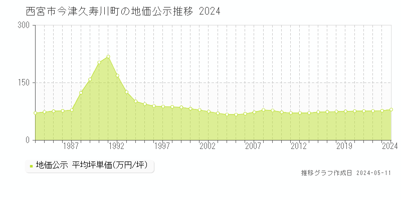 西宮市今津久寿川町の地価公示推移グラフ 