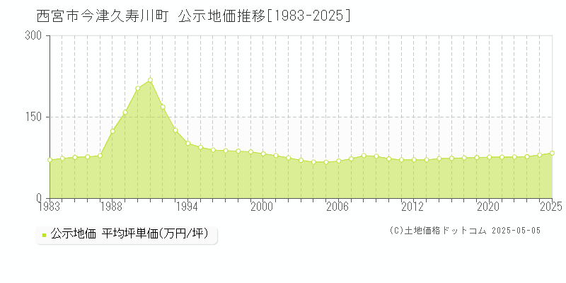 今津久寿川町(西宮市)の公示地価推移グラフ(坪単価)[1983-2025年]