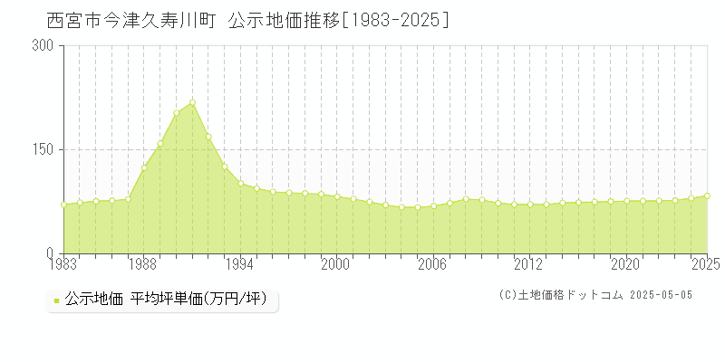 西宮市今津久寿川町の地価公示推移グラフ 