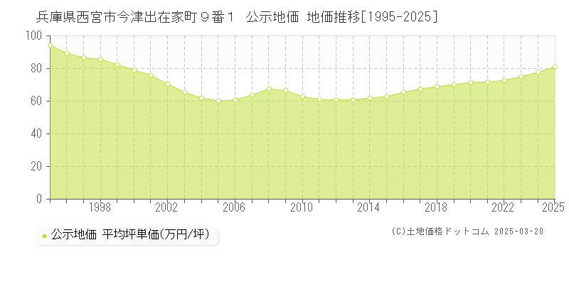 兵庫県西宮市今津出在家町９番１ 公示地価 地価推移[1995-2025]