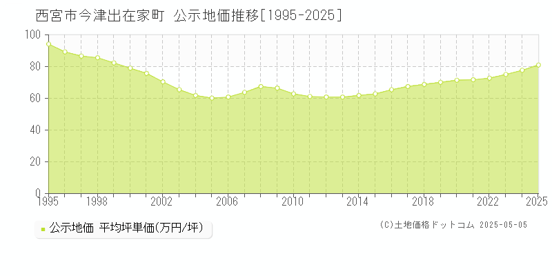 今津出在家町(西宮市)の公示地価推移グラフ(坪単価)[1995-2025年]