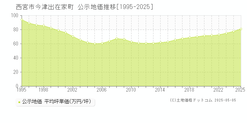 西宮市今津出在家町の地価公示推移グラフ 