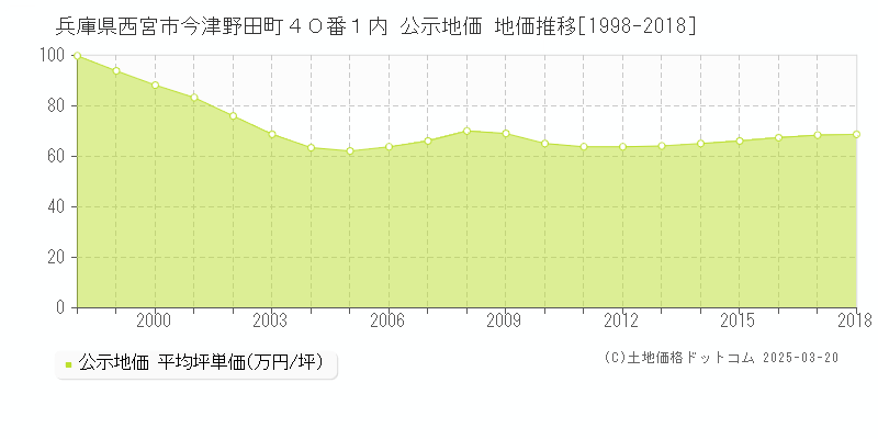 兵庫県西宮市今津野田町４０番１内 公示地価 地価推移[1998-2018]