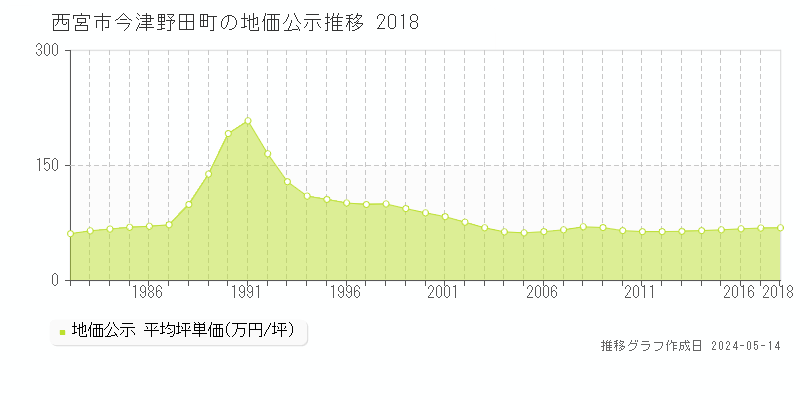 西宮市今津野田町の地価公示推移グラフ 