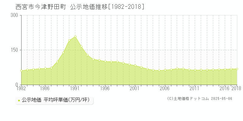 今津野田町(西宮市)の公示地価推移グラフ(坪単価)[1982-2018年]