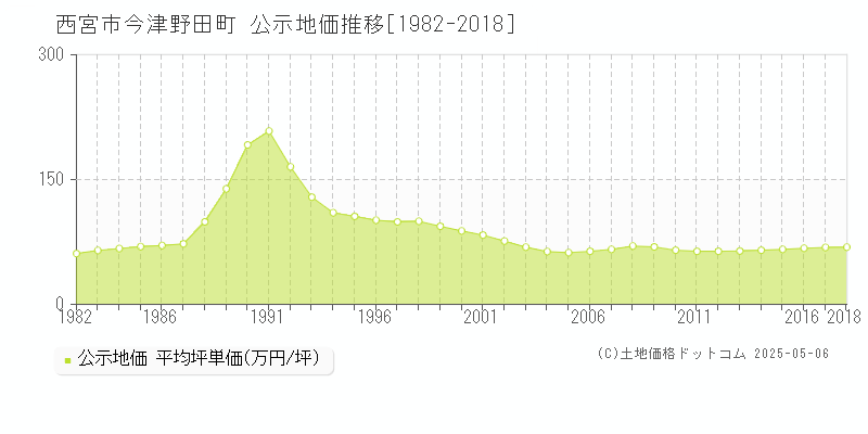 西宮市今津野田町の地価公示推移グラフ 