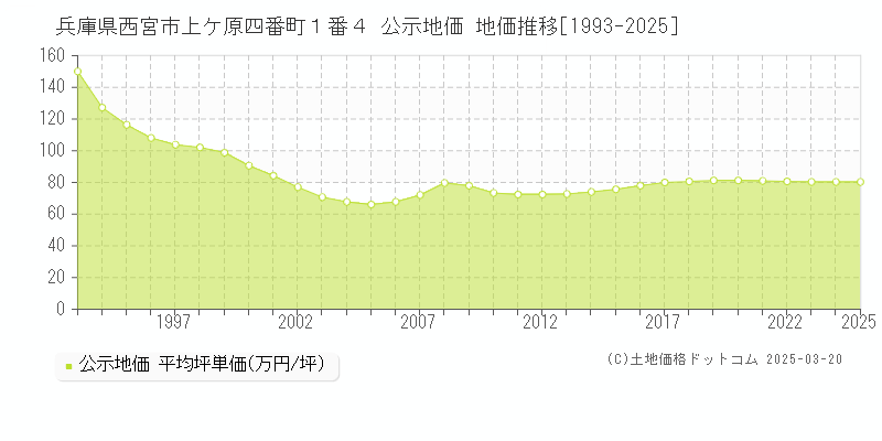 兵庫県西宮市上ケ原四番町１番４ 公示地価 地価推移[1993-2025]