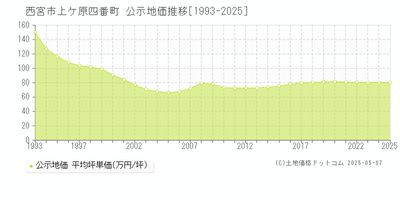 上ケ原四番町(西宮市)の公示地価推移グラフ(坪単価)[1993-2025年]