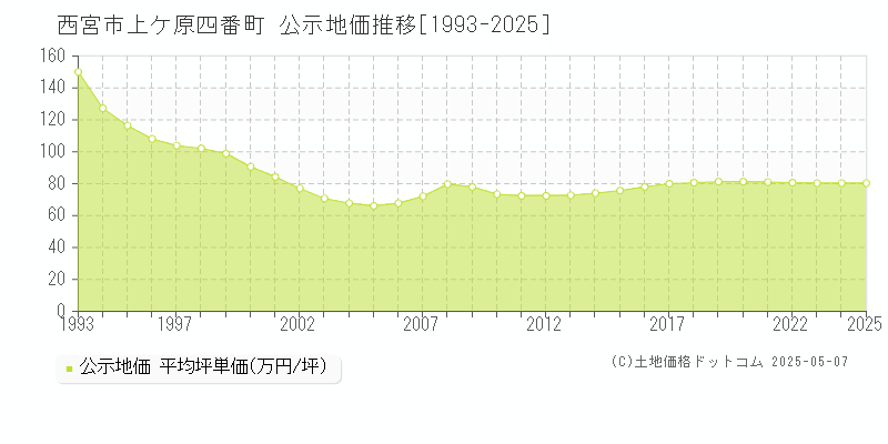 西宮市上ケ原四番町の地価公示推移グラフ 