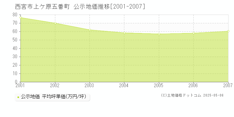 西宮市上ケ原五番町の地価公示推移グラフ 