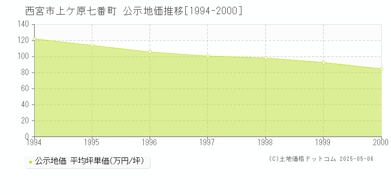 上ケ原七番町(西宮市)の公示地価推移グラフ(坪単価)[1994-2000年]