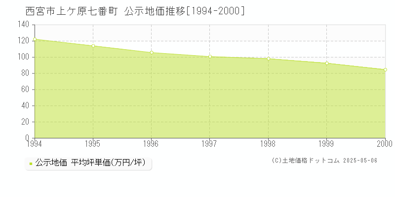 西宮市上ケ原七番町の地価公示推移グラフ 