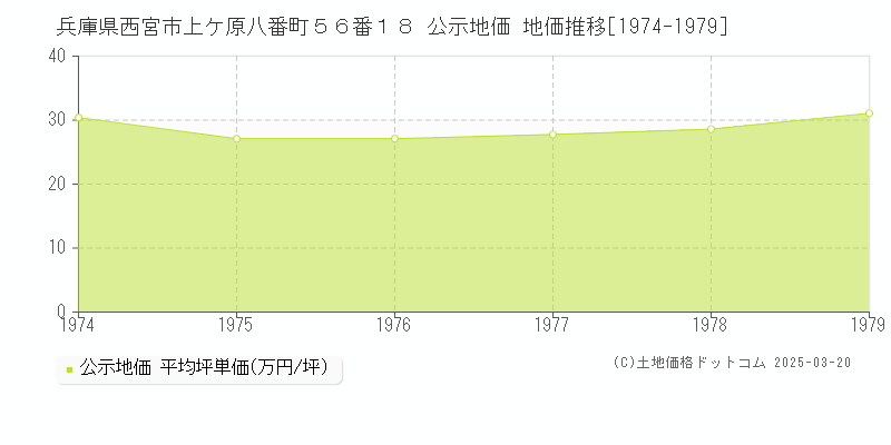 兵庫県西宮市上ケ原八番町５６番１８ 公示地価 地価推移[1974-1979]