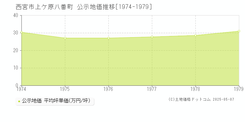 上ケ原八番町(西宮市)の公示地価推移グラフ(坪単価)[1974-1979年]