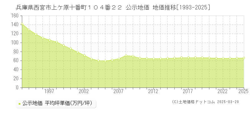 兵庫県西宮市上ケ原十番町１０４番２２ 公示地価 地価推移[1993-2025]