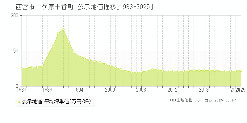 上ケ原十番町(西宮市)の公示地価推移グラフ(坪単価)[1983-2025年]